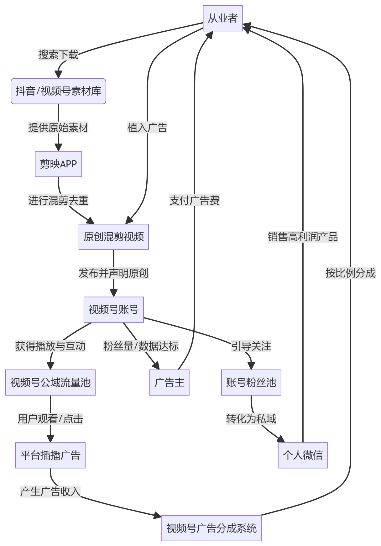 核心商业逻辑拆解